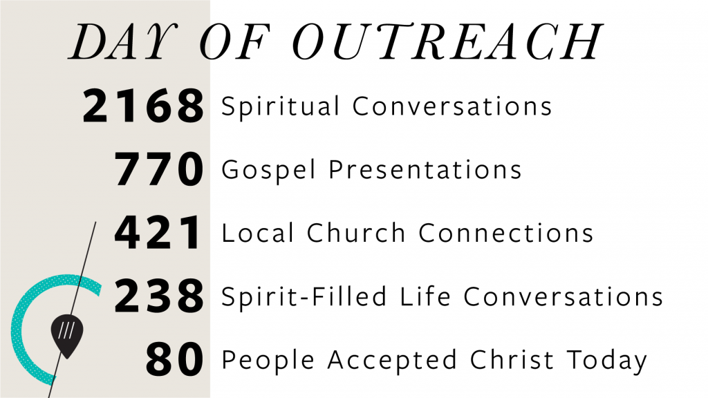 2168 spiritual conversations, 770 gospel presentations, 421 local church connections, 238 Spirit-filled life conversations, 80 people accepted Christ